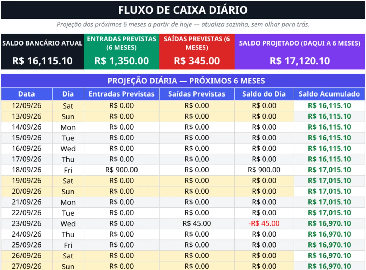 Trecho real do fluxo de caixa diário da planilha Financeiro MEI PRO